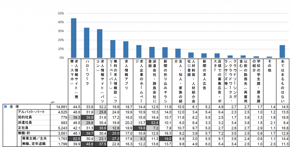 求職者の動向・意識調査2021