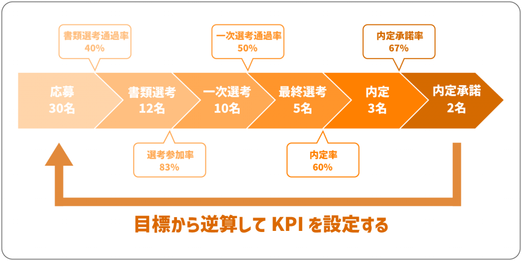 採用の段階ごとの遷移率（ステップ率）、応募が30名いれば書類選考通過率は40%で書類選考人数は12名、選考参加率が83%であれば一次選考は10名、一次選考通過率が50％であれば最終選考まで残るのは5名、内定率が60%で内定は3名、内定承諾率が67%だと内定承諾は2名　プレシキ！SCHOOL｜プレシキ！スクール