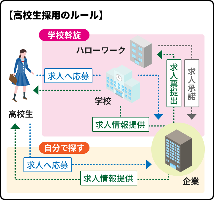 高校生採用のルール　プレシキ！SCHOOL｜プレシキ！スクール