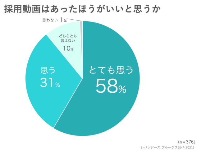 採用動画はあったほうがいいと思うかのアンケート結果、とても思うは58％、思うは31％、どちらとも言えないは10％、思わないは1％　プレシキ！SCHOOL｜プレシキ！スクール