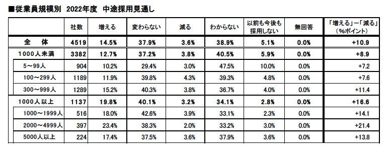 従業員規模別　2022年度　中途採用見通し　プレシキ！SCHOOL｜プレシキ！スクール