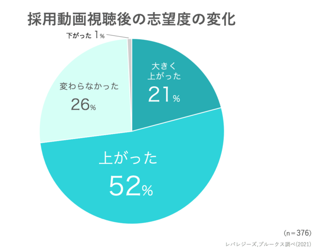 採用動画視聴後の志望度の変化のアンケート結果、上がったは52％、変わらなかったは26%、大きく上がったは21％、下がったは1%　プレシキ！SCHOOL｜プレシキ！スクール