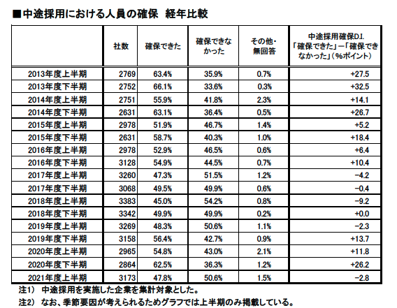 中途採用における人員の確保　経年比較　プレシキ！SCHOOL｜プレシキ！スクール