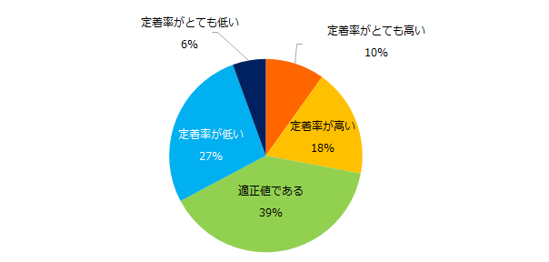 中小企業・小規模事業者の人材確保と育成に関する調査、適正値であるは39%、定着率が低いは27%、定着率が高いは18%、定着率がとても高いは10%、定着率がとても低いは6％　プレシキ！SCHOOL｜プレシキ！スクール