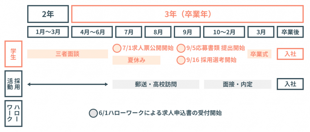 高卒採用のスケジュール　プレシキ！SCHOOL｜プレシキ！スクール