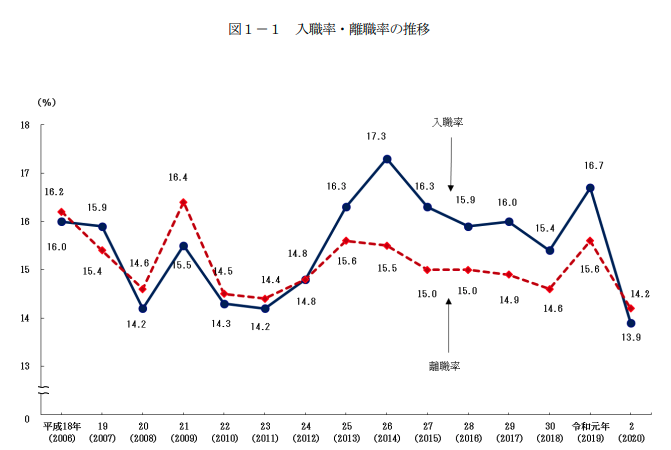 令和2年雇用動向調査　入職・離職率の推移　プレシキ！SCHOOL｜プレシキ！スクール