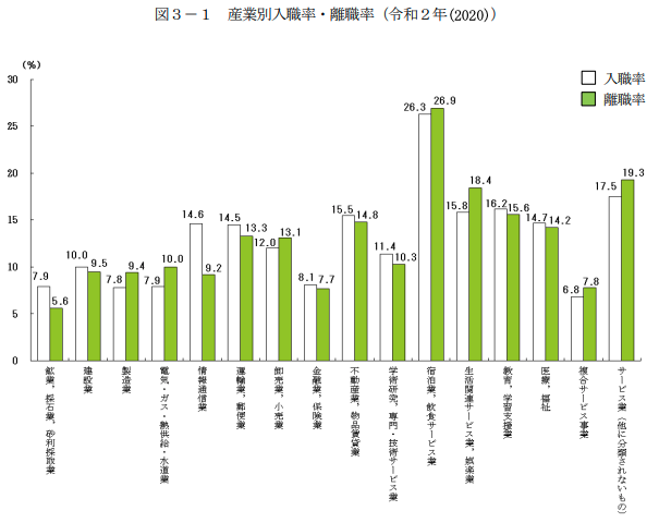 令和2年雇用動向調査　産業別入職・離職率　プレシキ！SCHOOL｜プレシキ！スクール