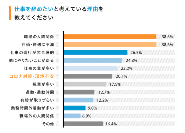 仕事の退職動機に関するアンケート調査、職場の人間関係、評価・待遇に不満は38.6%、仕事の進行が非合理的は26.5%、他にやりたいことがあるは24.3%、仕事の量が多いは22.2%、コロナ対策・環境不安は20.1%、残業が多いは17.5%、通勤・通勤時間は12.7%、有休が取りづらいは12.2%、業務時間外活動が多いは9.0%、職場外の人間関係は6.9%、その他は16.4%　プレシキ！SCHOOL｜プレシキ！スクール