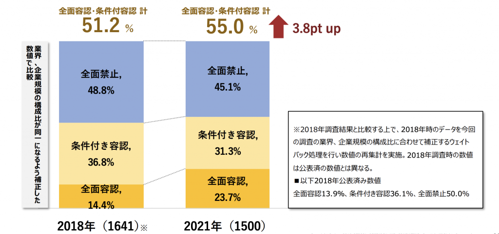 副業の実態・意識に関する定量調査、2018年と2021年を比較して全面容認・条件付き容認は51.2%から55.0%と3.8pt up　プレシキ！SCHOOL｜プレシキ！スクール