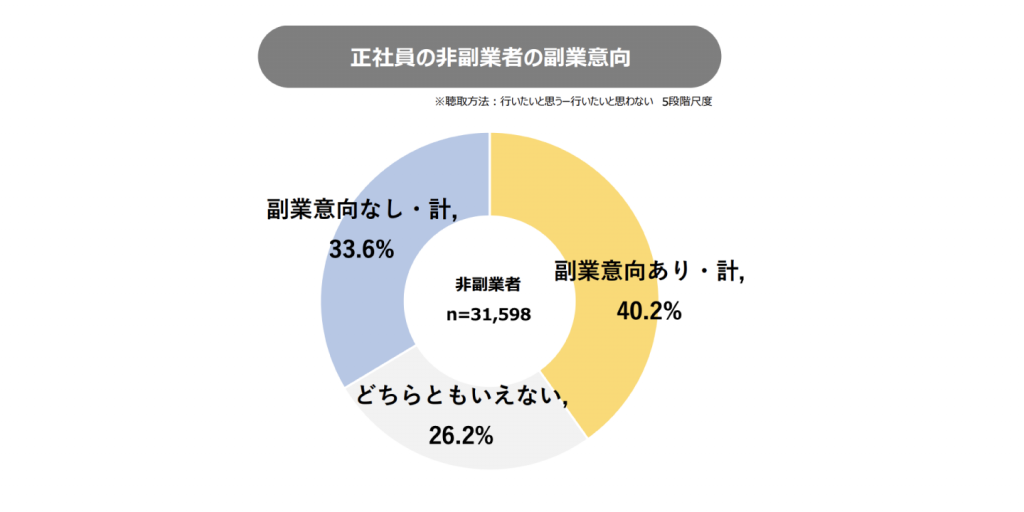 正社員の非副業者の副業意向、副業意向ありは40.2%、副業意向なしは33.6%、どちらともいえないは26.2%　プレシキ！SCHOOL｜プレシキ！スクール