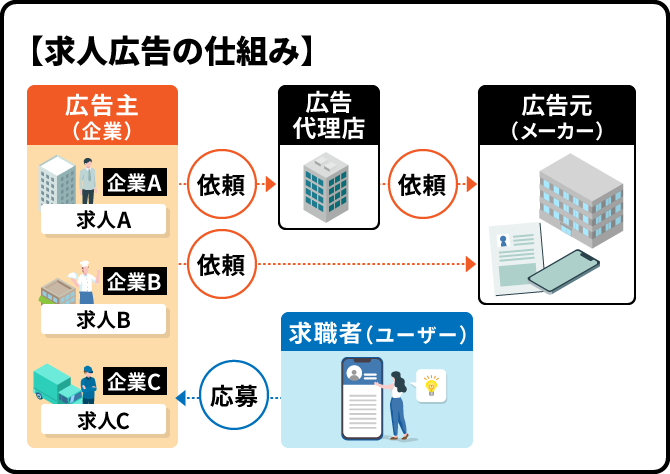 求人広告の仕組みを解説した図解