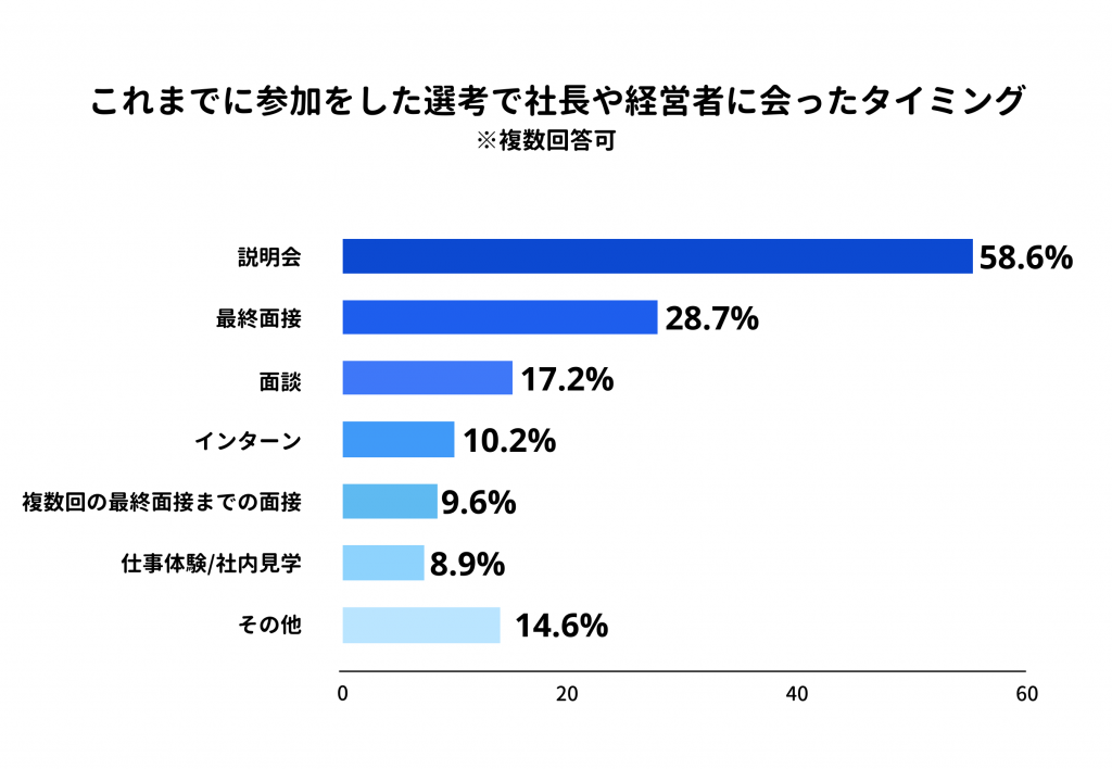 これまでに参加をした選考で社長や経営者にあったタイミングのアンケート結果、説明会は58.6%、最終面接は28.6%、面談は17.2%、インターンは10.2%、複数回の最終面接までの面接は9.6%、仕事体験/社内見学は8.9%、その他は14.6%　プレシキ！SCHOOL｜プレシキ！スクール