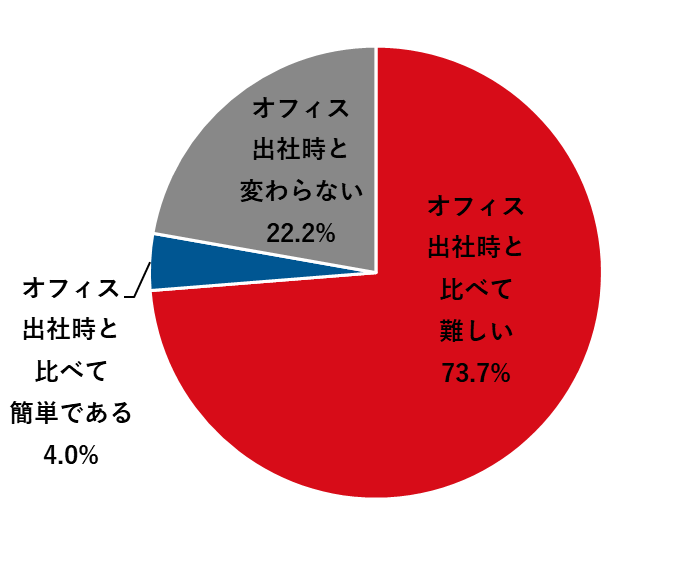 テレワークと人事評価に関する調査、オフィス出社時と比べて難しいは73.7%、オフィス出社時と変わらないは22.2%、オフィス出社時と比べて簡単であるは4.0%　プレシキ！SCHOOL｜プレシキ！スクール