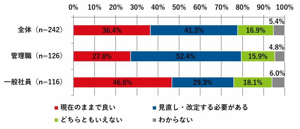 テレワークと人事評価に関する調査、全体の41.3％が見直し・改定する必要がある、36.4％が現在のままで良い、どちらともいえないは16.9%、わからないは5.4%　プレシキ！SCHOOL｜プレシキ！スクール