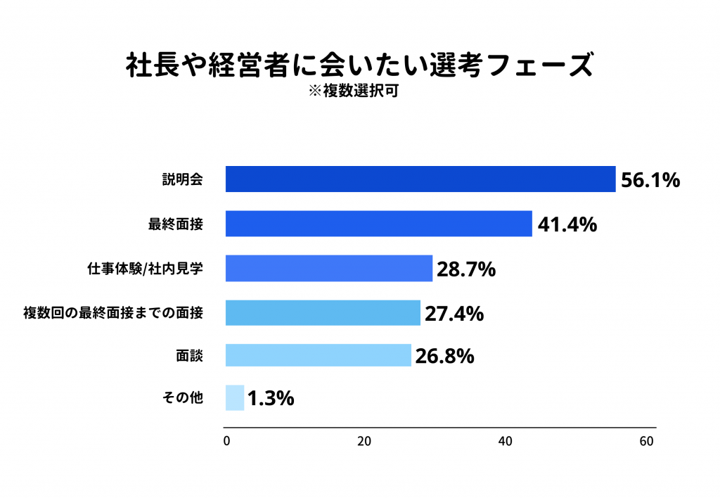 内定後、内定先での懇親会やイベントに参加したいかのアンケート結果、参加したいは96.2%、参加したくないは3.8%　プレシキ！SCHOOL｜プレシキ！スクール