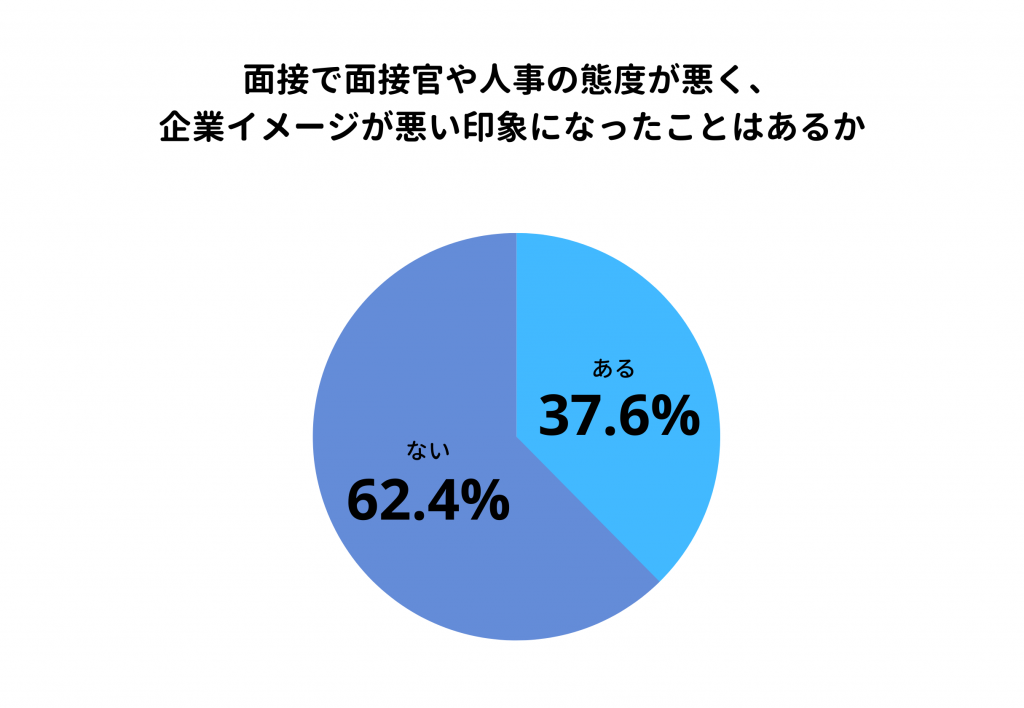 面接で面接官や人事の態度が悪く、企業イメージが悪い印象になったことはあるかのアンケート結果、あるは37.6%、ないは62.4%