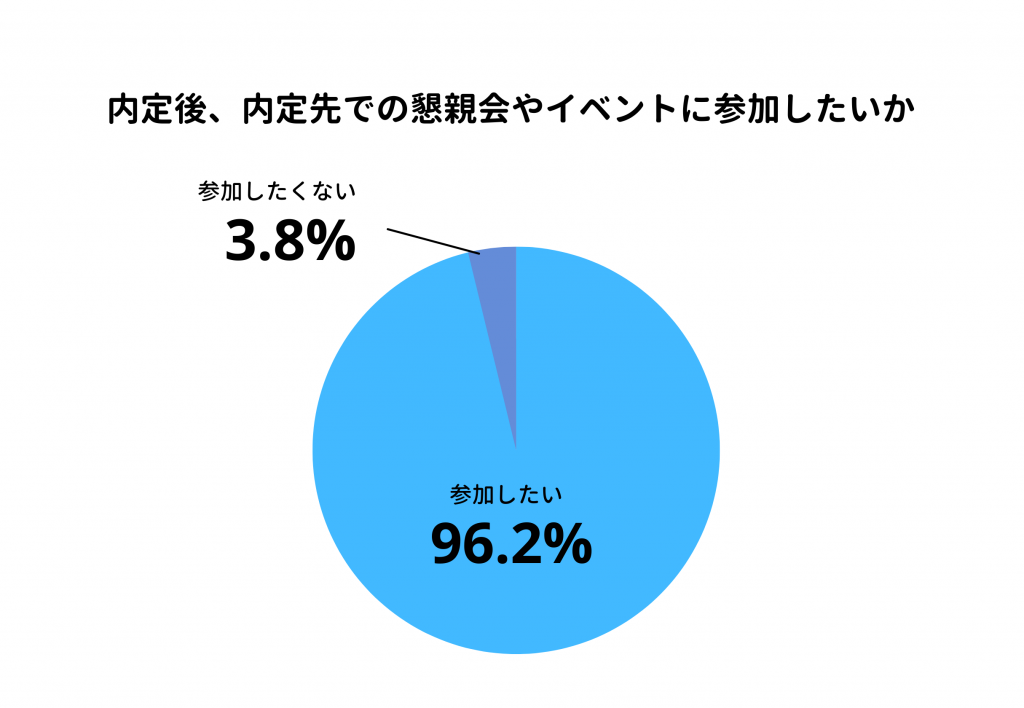 内定後、内定先での懇親会やイベントに参加したいかのアンケート結果、参加したいは96.2%、参加したくないは3.8%