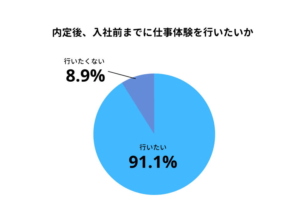 内定後、入社前までに仕事体験を行いたいかのアンケート結果、行いたいは91.1%、行いたくないは8.9%　プレシキ！SCHOOL｜プレシキ！スクール