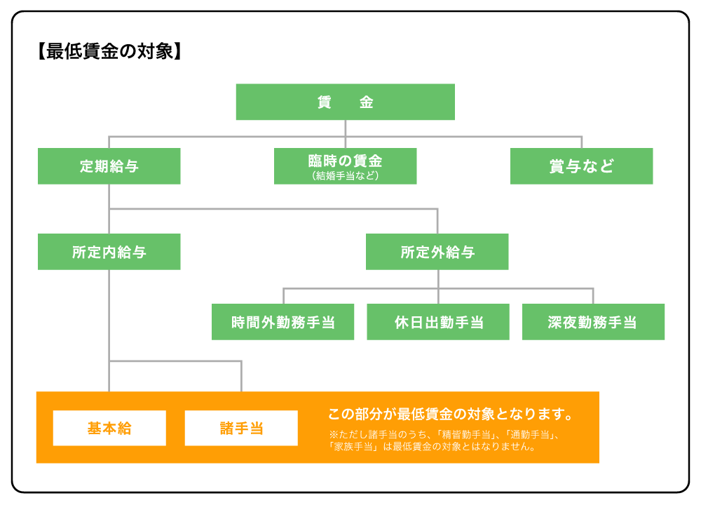 最低賃金の対象となる賃金　プレシキ！SCHOOL｜プレシキ！スクール