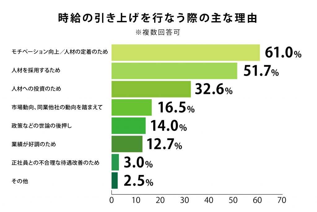 時給の引き上げを行う際の主な理由のアンケート結果、モチベーション向上/人材の定着のためは61.0%、人材を採用するためは51.7%、人材への投資のためは32.6%、市場動向、同業他社の動向を踏まえて16.5%、政策など世論の見直しは14.0%、業績が好調のためは12.7%、正社員との不合理な待遇改善のためは3.0%、その他は2.5%　プレシキ！SCHOOL｜プレシキ！スクール