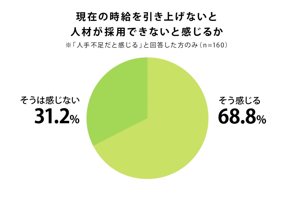 現在の時給を引き上げないと人材が採用できないと感じるかのアンケート結果、そう感じるは68.8%、そう感じないは31.2%　プレシキ！SCHOOL｜プレシキ！スクール