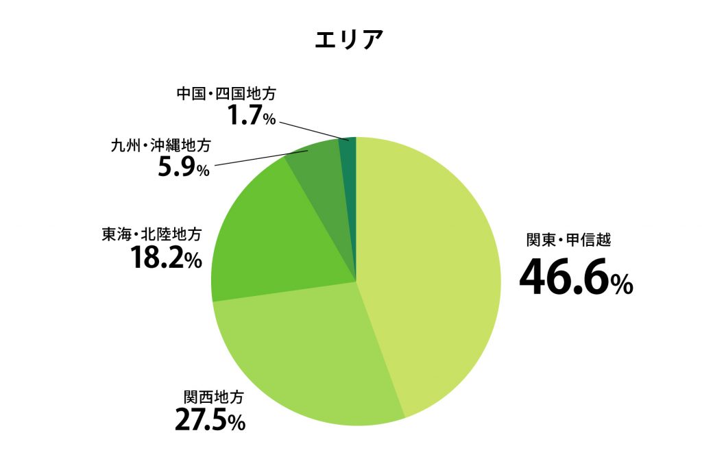 アンケート回答企業のエリア、関東・甲信越は46.6%、関西地方は27.5%、東海・北陸地方は18.2%、九州・沖縄地方は5.9%、中国・四国地方は1.7%　プレシキ！SCHOOL｜プレシキ！スクール