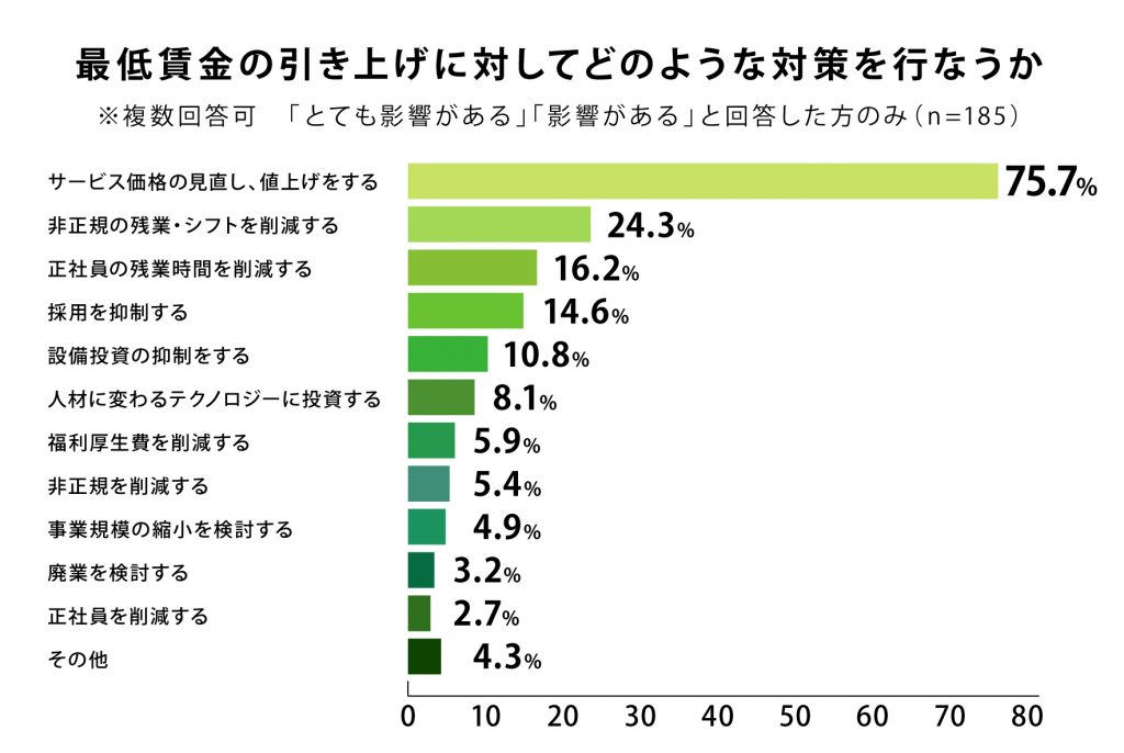 最低賃金の引き上げに対してどのような対策を行うかのアンケート結果、サービス価格の見直し、値上げをするは75.7％、非正規の残業・シフトを削減するは24.3%、正社員の残業時間を削減するは16.2%、採用を抑制するは14.6%、設備投資の抑制をするは10.8%、人材に変わるテクノロジーに投資するは8.1%、福利厚生費を削減するは5.9%、非正規を削減するは5.4%、事業規模の縮小を検討するは4.9%、廃業を検討するは3.2%、正社員を削減するは2.7%、その他は4.3%　プレシキ！SCHOOL｜プレシキ！スクール