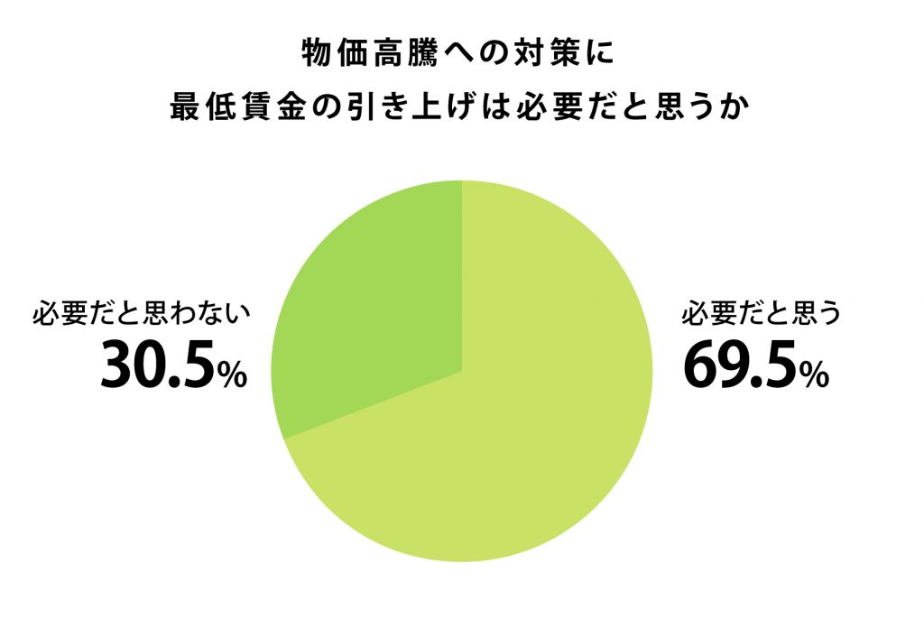 物価高騰への対策に最低賃金の引き上げは必要だと思うかのアンケート結果、必要だと思うは69.5%、必要だと思わないは30.5%　プレシキ！SCHOOL｜プレシキ！スクール