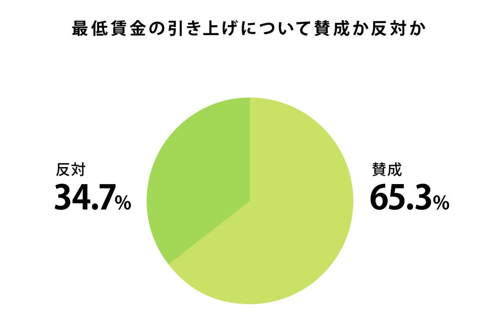 最低賃金の引き上げについて賛成か反対かのアンケート結果、賛成は65.3%、反対派は34.7%　プレシキ！SCHOOL｜プレシキ！スクール