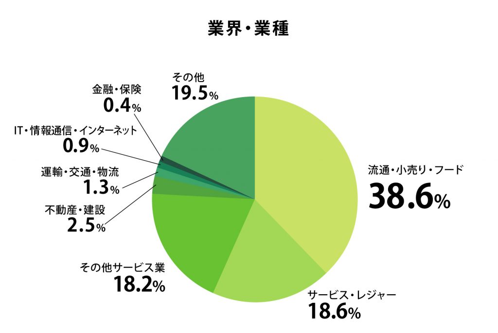 アンケート回答企業の業界、業種属性、流通・小売り・フードは38.6%、サービス・レジャーは18.6%、その他サービス業は18.2%、不動産・建設は2.5%、運輸・交通・物流は1.3%、IT・情報通信・インターネットは0.9%、金融・保険は0.4%、その他は19.5%　プレシキ！SCHOOL｜プレシキ！スクール