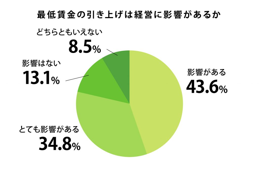 最低賃金の引き上げは経営に影響があるかのアンケート結果、影響があるは43.6%、とても影響があるは34.8%、影響はないは13.1%、どちらともいえないは8.5%　プレシキ！SCHOOL｜プレシキ！スクール