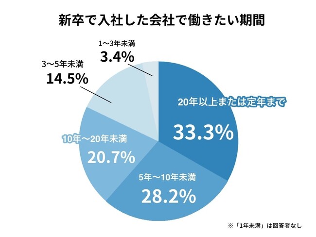 新卒で入社した会社で働きたい期間についてのアンケート調査結果は、20年以上または定年までが33.3％、5年～10年未満が28.2％、10年～20年未満が20.7％、3〜5年未満が14.5％、1〜3年未満が3.4％　プレシキ！SCHOOL｜プレシキ！スクール