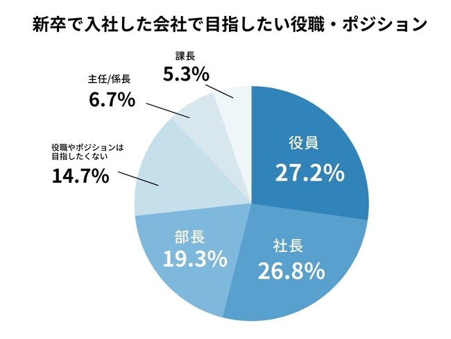 新卒で入社した会社で目指したい役職・ポジションのアンケートの結果、役員が27.2%、社長が26.8%、部長が19.3%、役職やポジションは目指したくないが14.7%、就任/係長が6.7%、課長5.3%　プレシキ！SCHOOL｜プレシキ！スクール