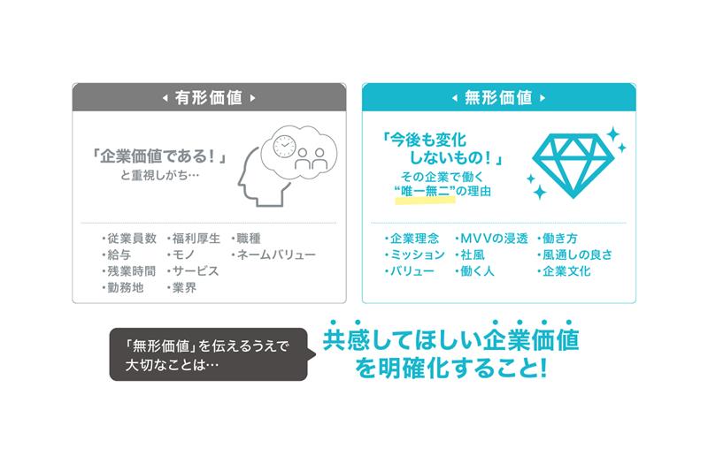 会社の未来を託す人材を採用するには、有形価値と無形価値だと無形価値に共感をしてくれる人材の採用が必要　プレシキ！SCHOOL｜プレシキ！スクール