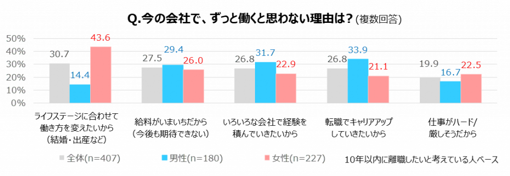 今の会社でずっと働くと思わない理由についてのアンケート調査　プレシキ！SCHOOL｜プレシキ！スクール