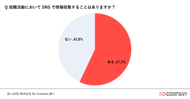 就職活動においてSNSで情報収集することはありますかという調査の結果、あるが57.2％、ないが42.8％　プレシキ！SCHOOL｜プレシキ！スクール