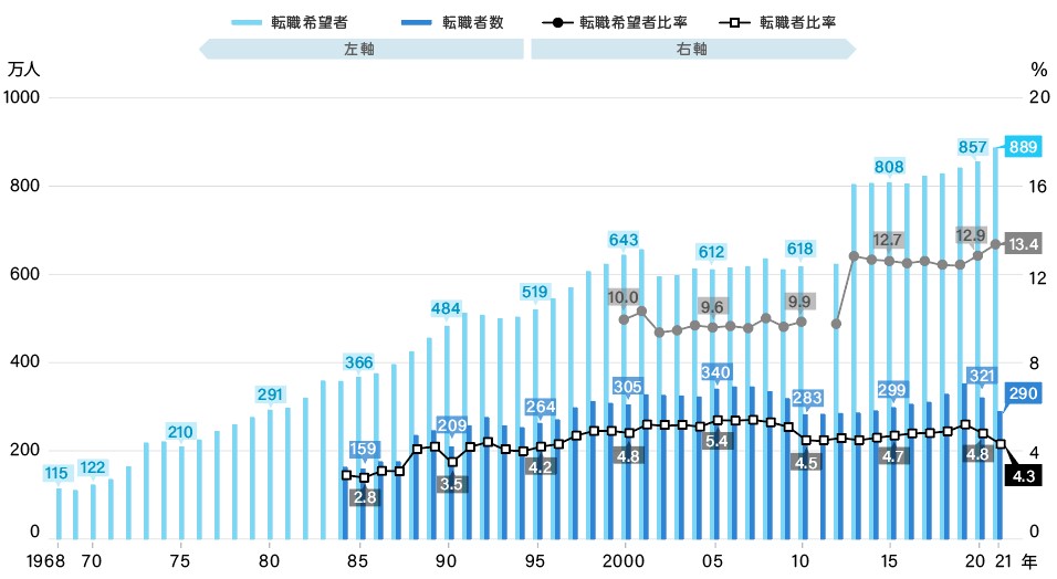 転職希望者数推移　プレシキ！SCHOOL｜プレシキ！スクール