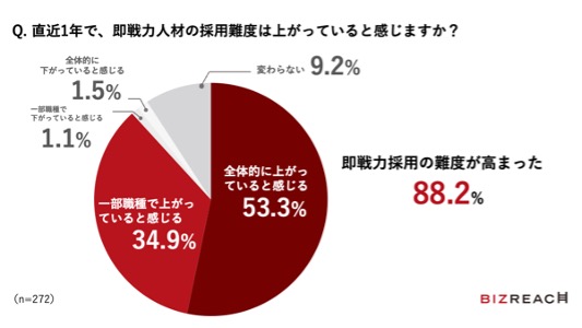 直近一年で、即戦力人材の採用何度は上がっていると感じているか調査の結果、即戦力採用の難度が高まったが88.2％、一部職種で上がっていると感じるが34.9％、一部職種で下がっていると感じるが1.1％、全体的に下がっていると感じるが1.5％、変わらないが9.2％　プレシキ！SCHOOL｜プレシキ！スクール