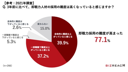 三年前に比べて、即戦力人材の採用難度は高くなっていると感じるか調査の結果、即戦力採用の難度が高まったが77.1％、全体的に難度は上がっていると感じるが39.9％、一部職種で難度は上がっていると感じるは37.2％、一部職種で難度は下がっていると感じるは5.3％、全体的に難度は下がっていると感じるは2.6％、変わらないは15.0％　プレシキ！SCHOOL｜プレシキ！スクール