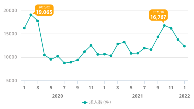 応募条件に“短時間”という文言を含む求人数の推移　プレシキ！SCHOOL｜プレシキ！スクール