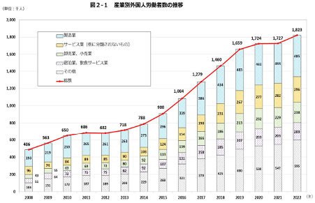 外国人雇用の届出状況推移　プレシキ！SCHOOL｜プレシキ！スクール