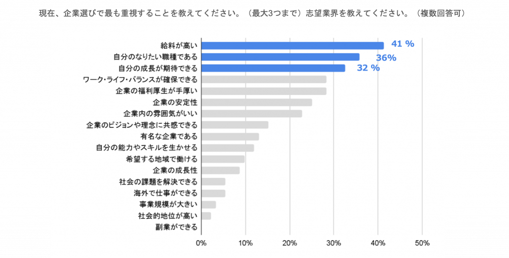 学生が企業選びで最も重視することは給料が高いが41％、自分のなりたい職種であるが36％、自分の成長が期待できるが32％　プレシキ！SCHOOL｜プレシキ！スクール