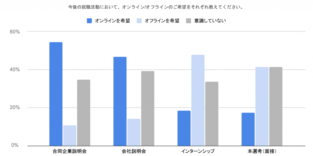 今後の就職活動においてオンラインとオフラインの希望調査　プレシキ！SCHOOL｜プレシキ！スクール