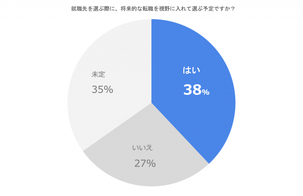 就職先を選ぶ際に、将来的な転職を視野に入れて選ぶ予定についてのアンケート調査結果、はいと答えた人が38％、いいえが27％、未定が35％　プレシキ！SCHOOL｜プレシキ！スクール