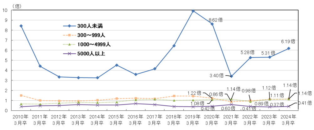 企業規模別求人広告倍率推移　プレシキ！SCHOOL｜プレシキ！スクール