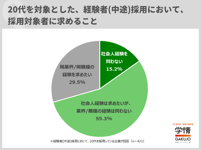 経験者（中途）採用において、採用対象者に求めることについてのアンケートの結果は、社会人経験を問わないが15,2％、社会人経験は求めたいが業界/職種の経験は問わないが56.3％、同業界/同職種の経験を求めたいが28.5％　プレシキ！SCHOOL｜プレシキ！スクール