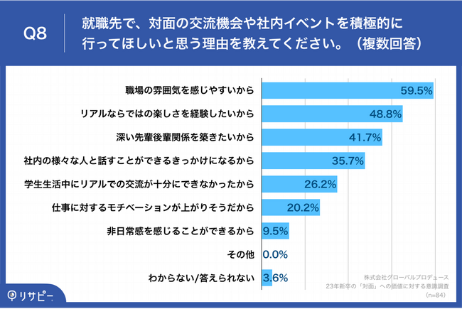 就職先で対面の交流機会や社内イベントを積極的に行って欲しいと思う理由を教えてくださいのアンケート結果は、職場の雰囲気を感じやすいからが59.5％、リアルならではの楽しさを経験したいからが48.8％、深い先輩後輩関係を築きたいからが41.7％　プレシキ！SCHOOL｜プレシキ！スクール