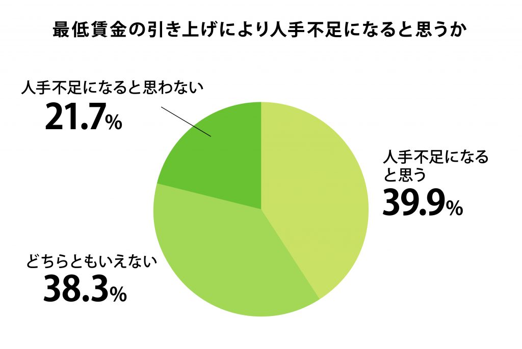 2023年度「最低賃金の引き上げにより人手不足になると思うか」のアンケート調査結果は人手不足になると思うが39.9％、どちらともいえないが38.3％、人手不足になると思わないが21.7％　プレシキ！SCHOOL｜プレシキ！スクール