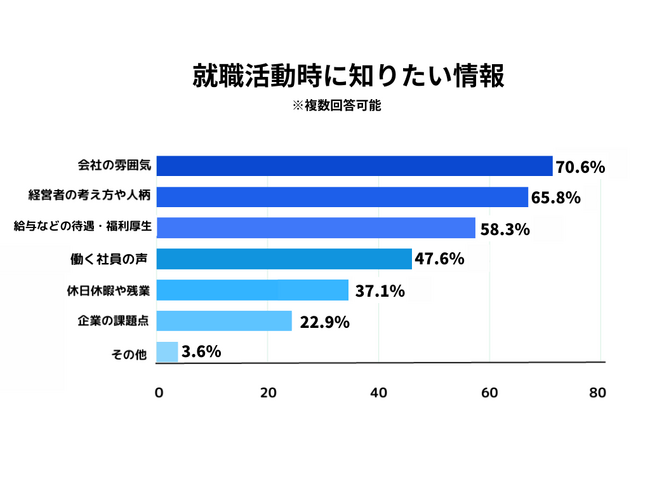 24卒を対象に実施した「就職活動時に知りたい情報は何か」のアンケート結果は、会社の雰囲気が70.6%、経営者の考え方や人柄が65.8％、給与などの待遇・福利厚生58.3％、働く社員の声が47.6％、休日休暇や残業が37.1％、企業の課題点が22.9％　プレシキ！SCHOOL｜プレシキ！スクール