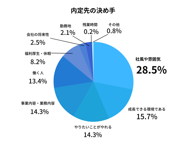 24卒を対象に実施した「内定先の決め手は何か」のアンケート結果は、社風や雰囲気が28.5％、成長できる環境である15.7％、やりたいことがやれる14.3％、事業内容・業務内容が14.3％。働く人が13.4%　プレシキ！SCHOOL｜プレシキ！スクール